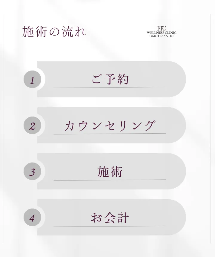 FTCウエルネスクリニックでの施術の流れ